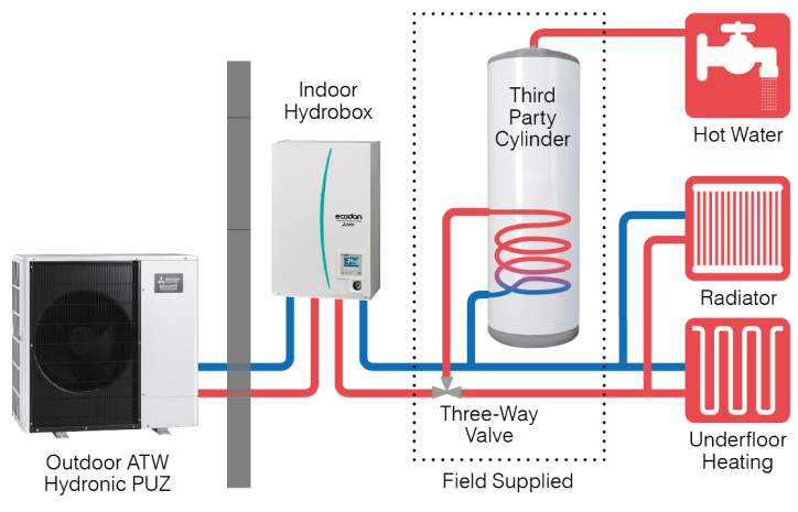 Nieuwheid Soeverein tuin Ecodan Air-to-Water Hydronic Heat Pump with Hydrobox Hot Water Heat Pumps  // Mitsubishi Electric
