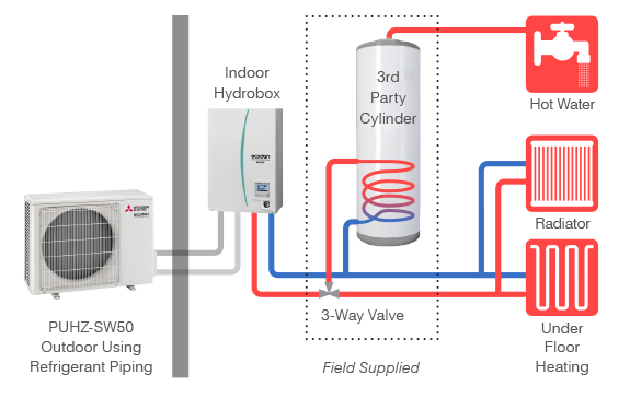 Afrekenen Terughoudendheid Trouwens Ecodan Air-to-Water Split Heat Pumps with Hydrobox Hot Water Heat Pumps //  Mitsubishi Electric