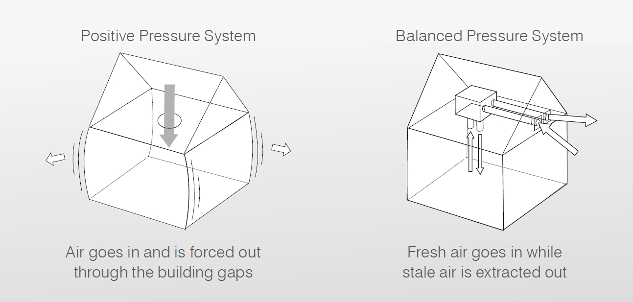 Positive Pressure System: Air goes in and is forced out through the building gaps, Balanced Pressure System: Fresh air goes in while stale air is extracted out