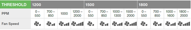 Air Quality Threshold Settings