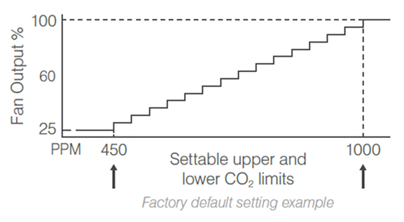 Flexible configuration fan output graph